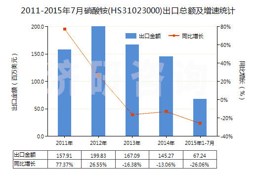 2011-2015年7月硝酸銨(HS31023000)出口總額及增速統(tǒng)計(jì)